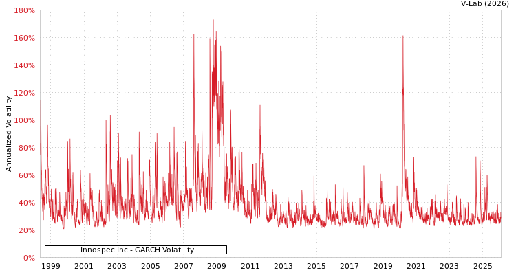 graph of Innospec Inc GARCH