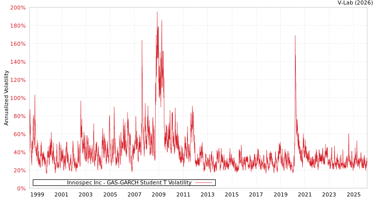 graph of Innospec Inc GAS-GARCH-T