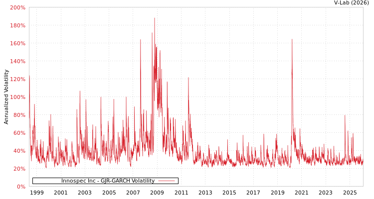 graph of Innospec Inc GJR-GARCH