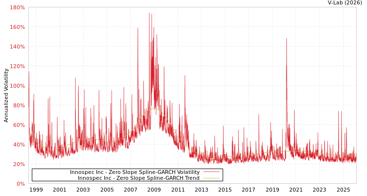 graph of Innospec Inc S0GARCH