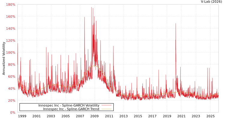 graph of Innospec Inc SGARCH