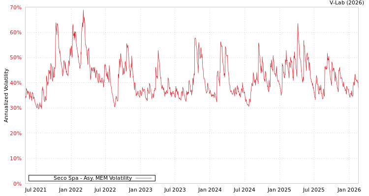 graph of Seco Spa AMEM