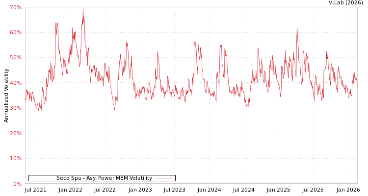 graph of Seco Spa APMEM