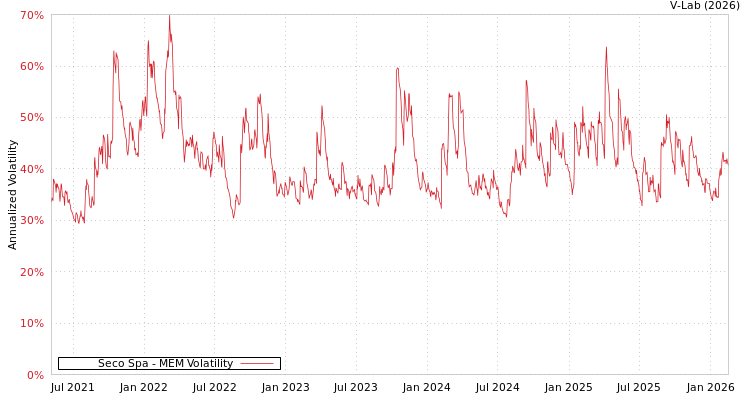 graph of Seco Spa MEM