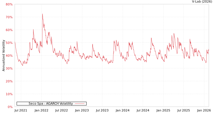 graph of Seco Spa AGARCH