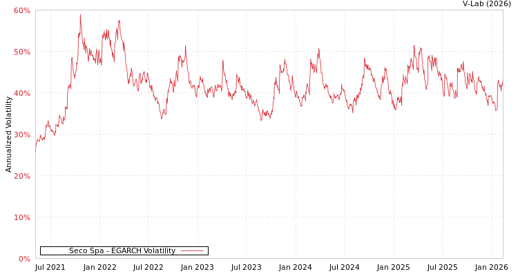graph of Seco Spa EGARCH