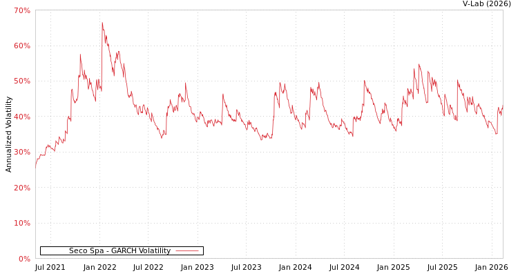 graph of Seco Spa GARCH