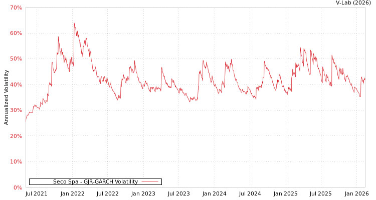 graph of Seco Spa GJR-GARCH