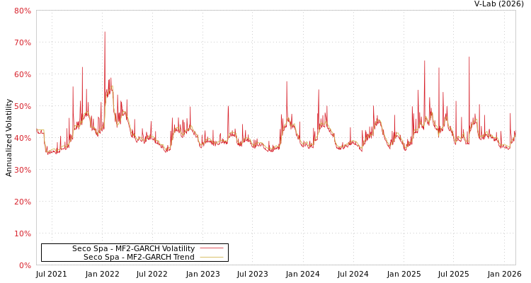 graph of Seco Spa MF2-GARCH