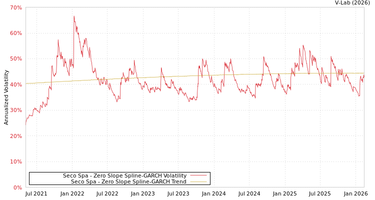 graph of Seco Spa S0GARCH