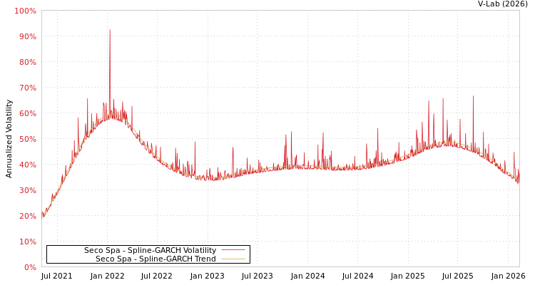 graph of Seco Spa SGARCH
