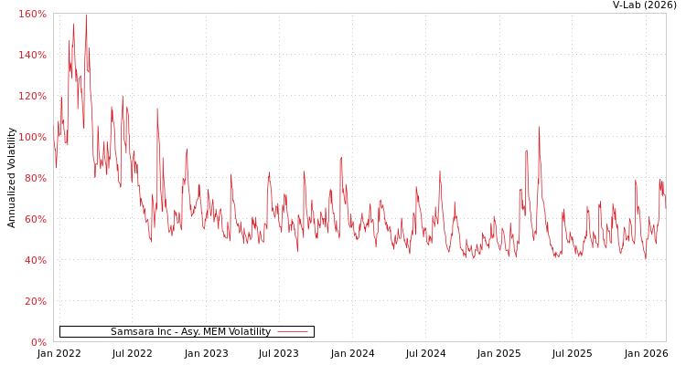 graph of Samsara Inc AMEM