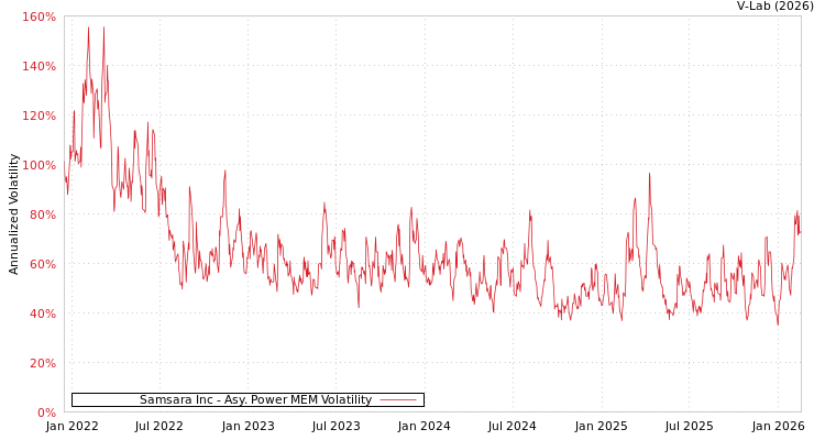 graph of Samsara Inc APMEM