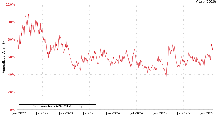 graph of Samsara Inc APARCH
