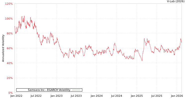 graph of Samsara Inc EGARCH