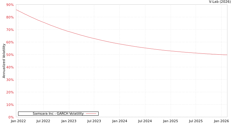 graph of Samsara Inc GARCH