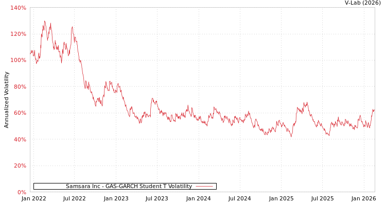 graph of Samsara Inc GAS-GARCH-T