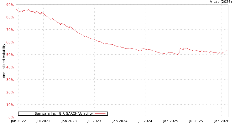 graph of Samsara Inc GJR-GARCH