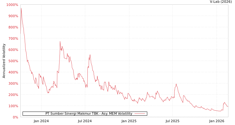 graph of PT Sumber Sinergi Makmur TBK AMEM