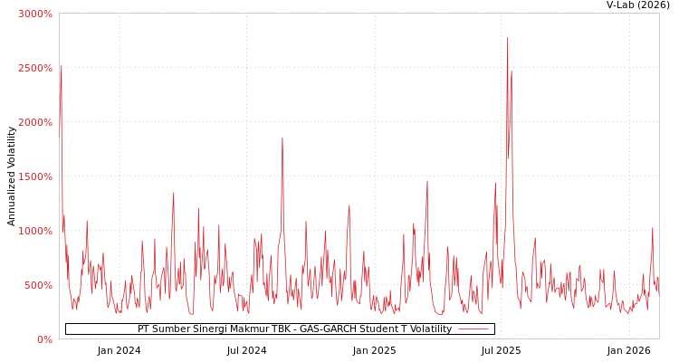 graph of PT Sumber Sinergi Makmur TBK GAS-GARCH-T
