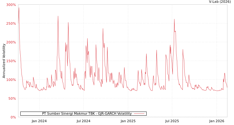 graph of PT Sumber Sinergi Makmur TBK GJR-GARCH