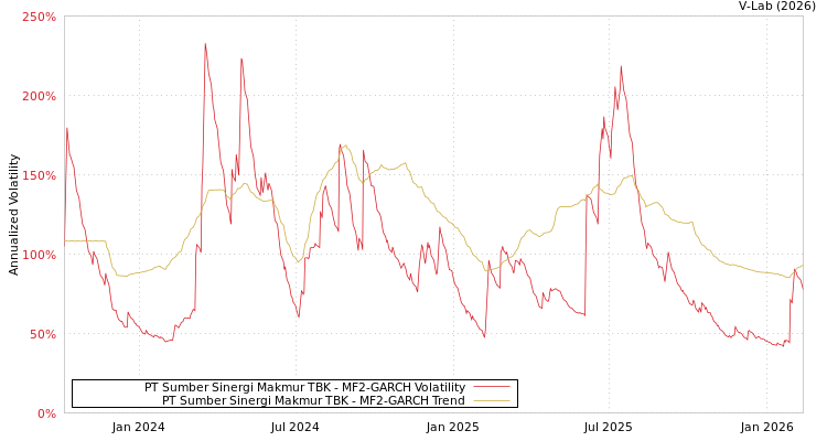 graph of PT Sumber Sinergi Makmur TBK MF2-GARCH