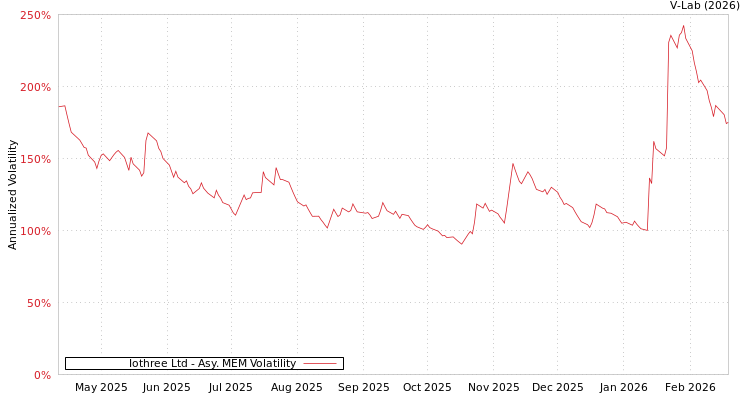 graph of Iothree Ltd AMEM