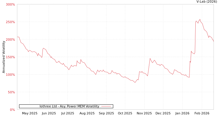 graph of Iothree Ltd APMEM