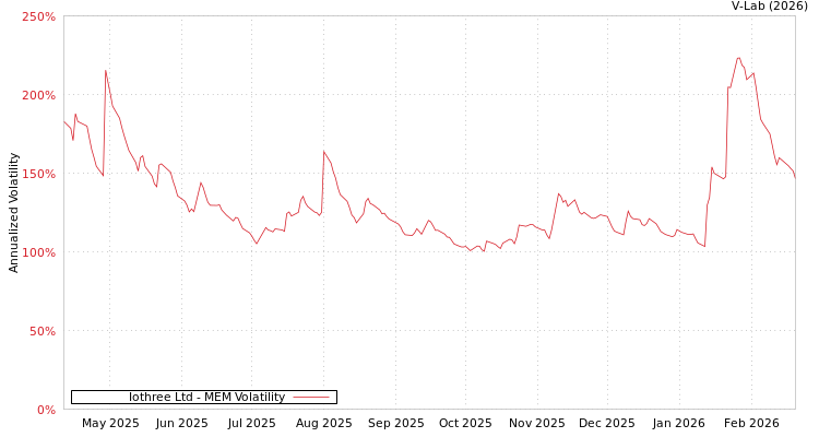 graph of Iothree Ltd MEM