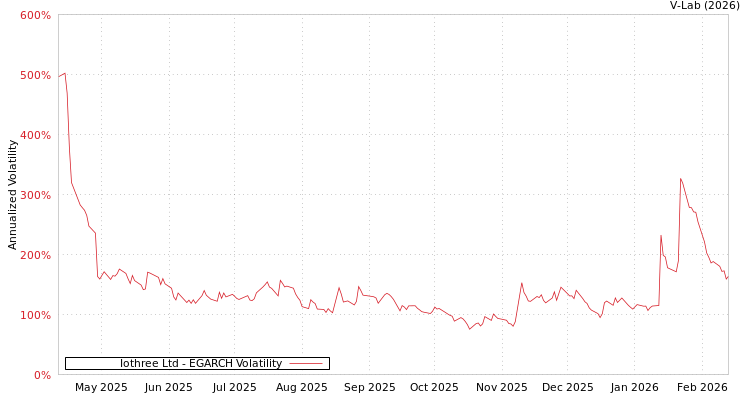 graph of Iothree Ltd EGARCH