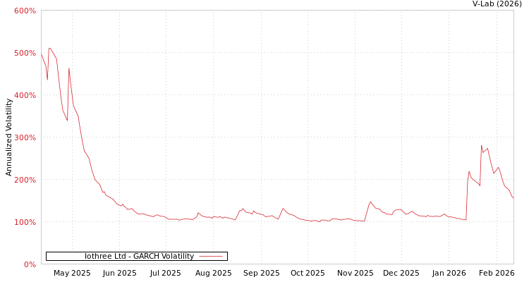 graph of Iothree Ltd GARCH