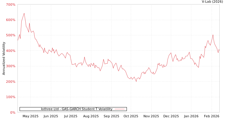 graph of Iothree Ltd GAS-GARCH-T