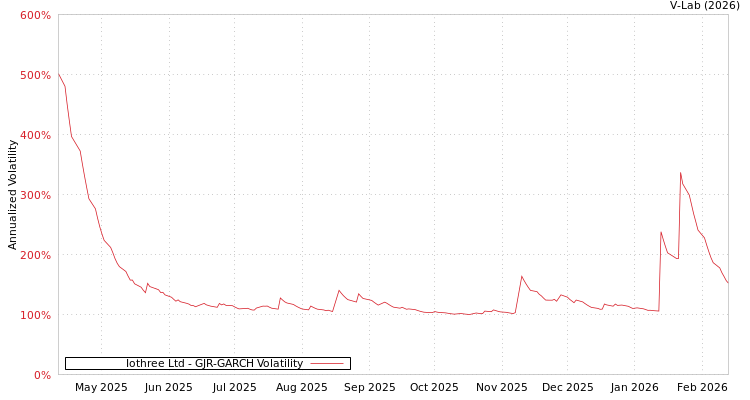 graph of Iothree Ltd GJR-GARCH