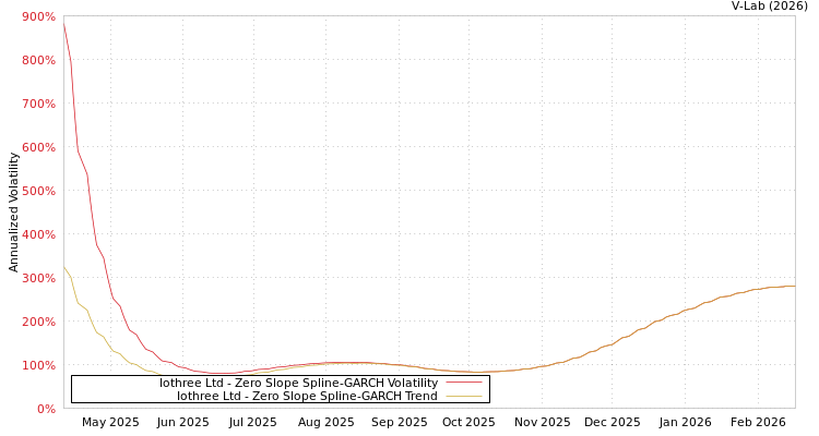 graph of Iothree Ltd S0GARCH