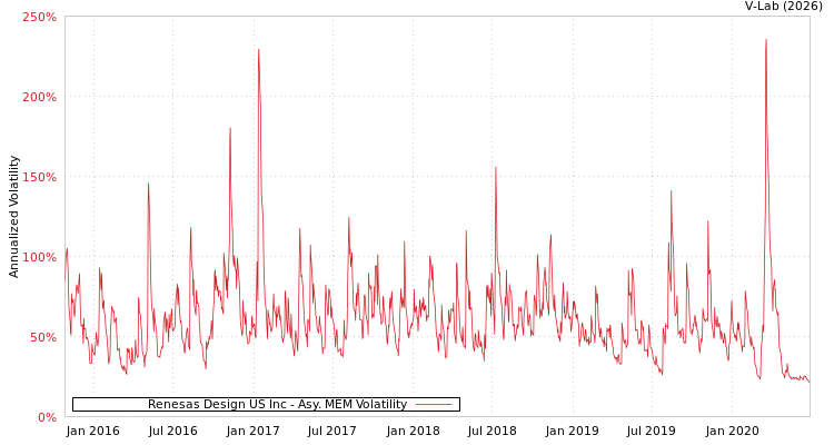 graph of Renesas Design US Inc AMEM