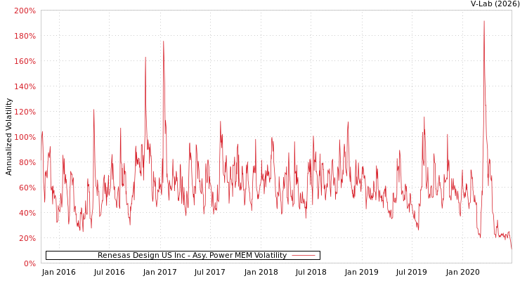 graph of Renesas Design US Inc APMEM