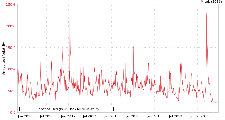 graph of Renesas Design US Inc MEM