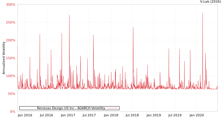 graph of Renesas Design US Inc AGARCH