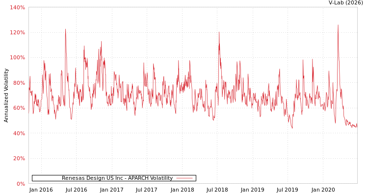graph of Renesas Design US Inc APARCH
