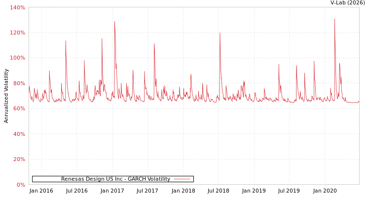 graph of Renesas Design US Inc GARCH