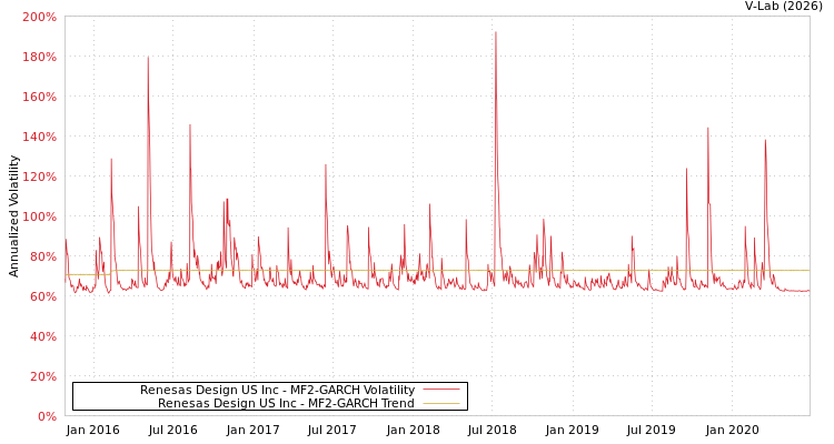 graph of Renesas Design US Inc MF2-GARCH