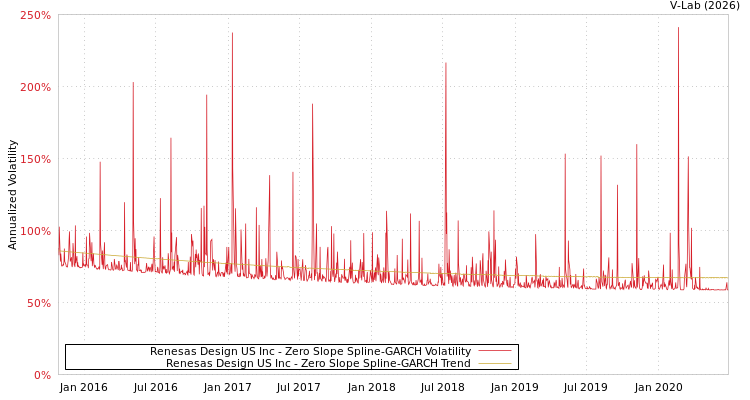 graph of Renesas Design US Inc S0GARCH