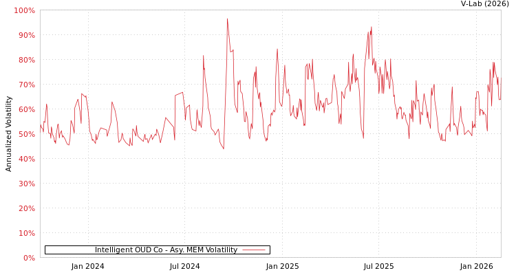 graph of Intelligent OUD Co AMEM