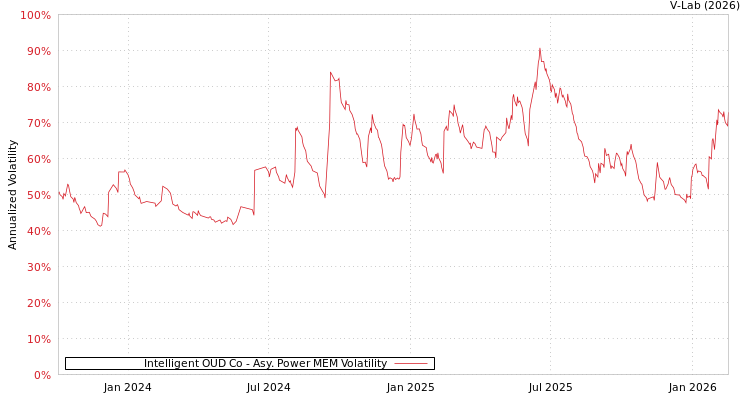 graph of Intelligent OUD Co APMEM