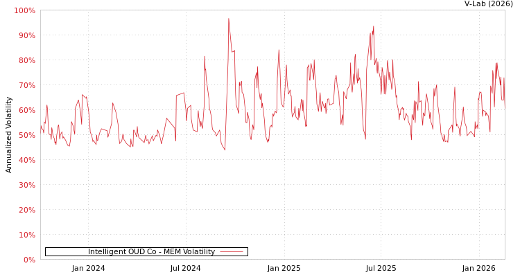 graph of Intelligent OUD Co MEM