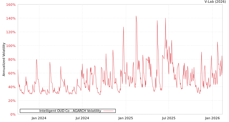 graph of Intelligent OUD Co AGARCH