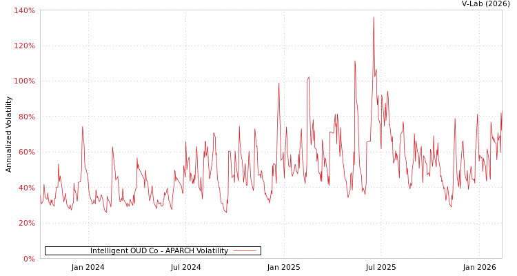 graph of Intelligent OUD Co APARCH