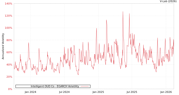 graph of Intelligent OUD Co EGARCH