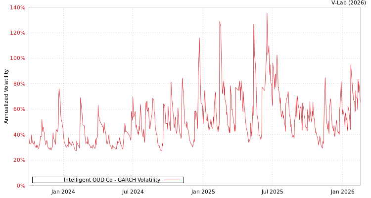 graph of Intelligent OUD Co GARCH