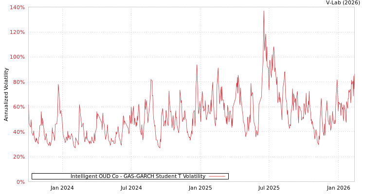 graph of Intelligent OUD Co GAS-GARCH-T